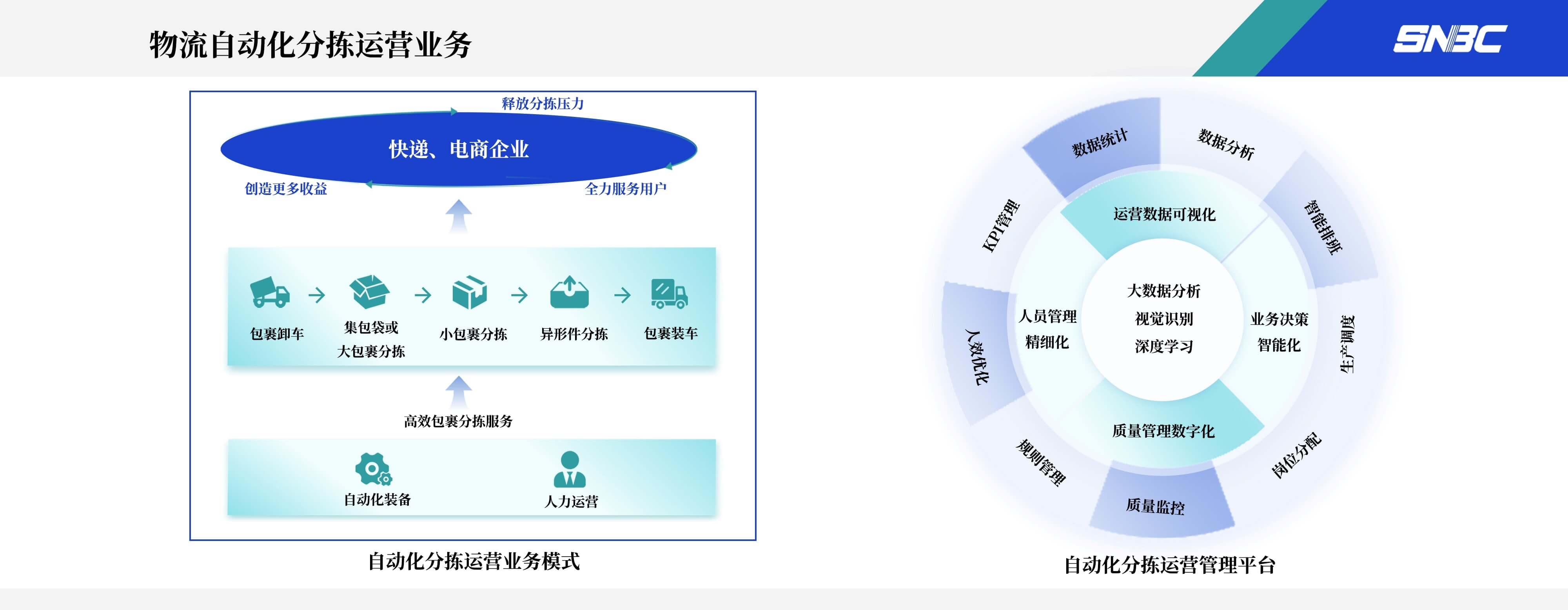 分揀運營